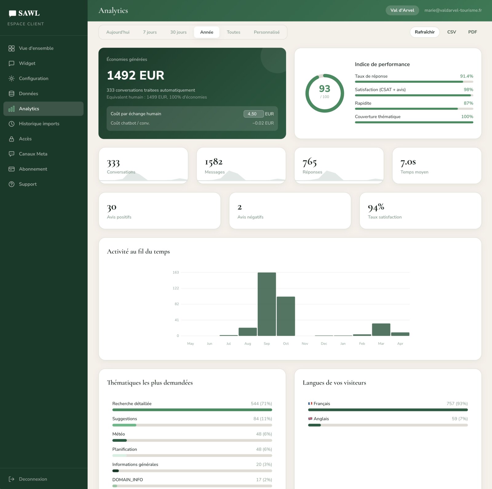 Tableau de bord SAWL, analytics avec économies générées, indice performance et thématiques